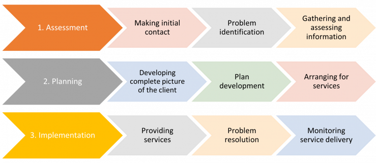 An Introduction To Case Management - Counselling Connection